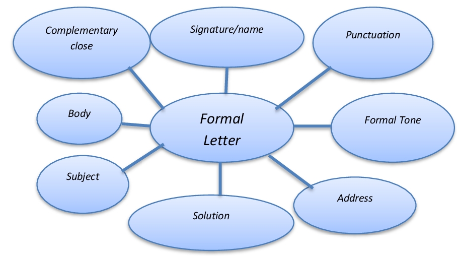 formal letter lesson plan