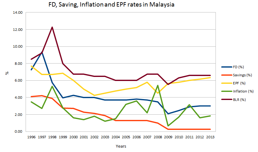 Latest FD, EPF, Inflation, BLR and Saving Interest Rates ...