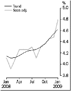 Unenployment rate January 2008