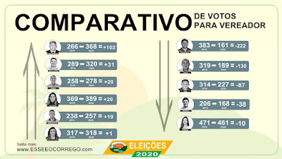 Comparativo de votos para vereador