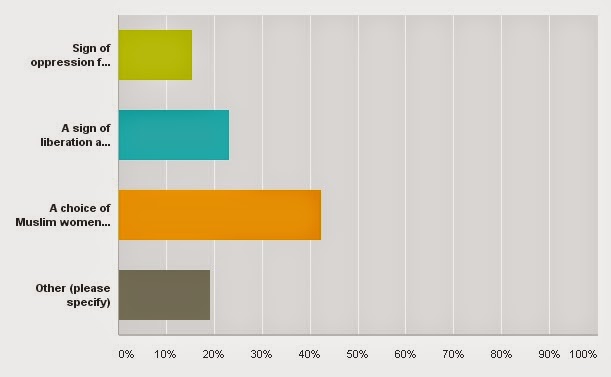 Niqabi Nuances: SURVEY RESULTS: WHAT NON-MUSLIMS SAY ABOUT 