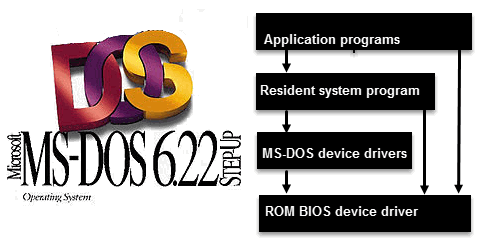 Arsitektur MS DOS