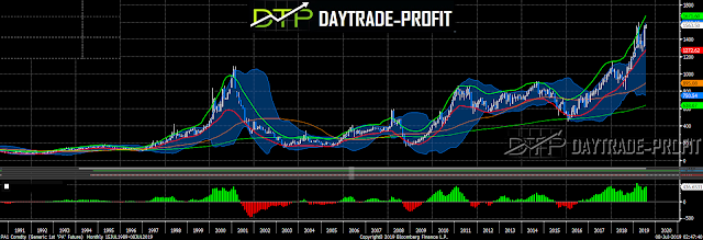 Palladium chart analysis