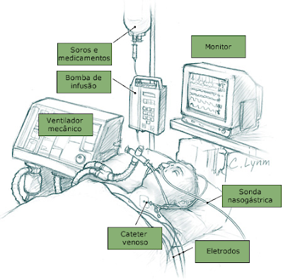 Resultado de imagem para imagens pacientes em UTI desenhos