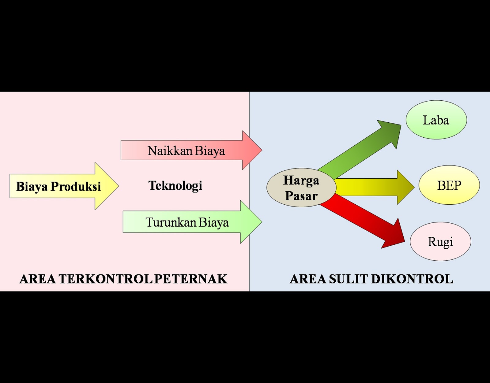 Penggambaran Jangkauan Kontrol Peternak Terhadap Biaya A A Sakti 2016