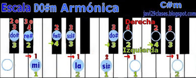 DO#m en piano o teclado, digitación C#m Scale