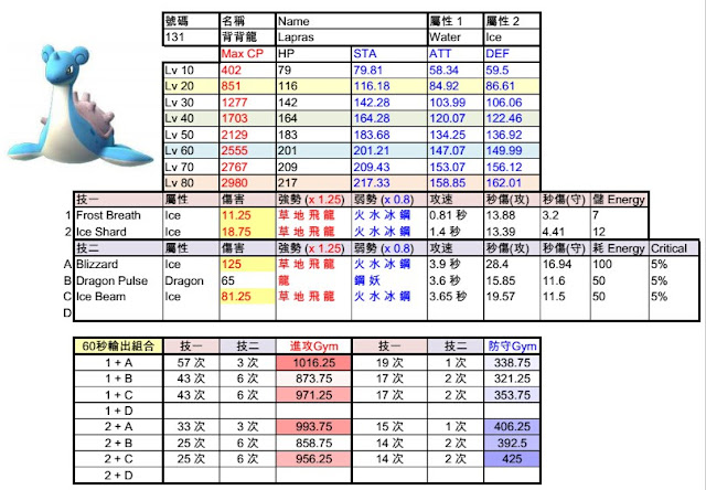 Pokemon GO 寶可夢 - 乘龍屬性可以輕易打贏快龍