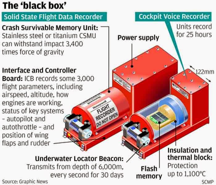 Sekilas, Tentang, Black, Box, Pada, Pesawat, Terbang 