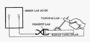 persiapan sebelum melakukan pengelasan KUMPUL ENGINEER