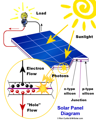 How Do Solar Panels Work