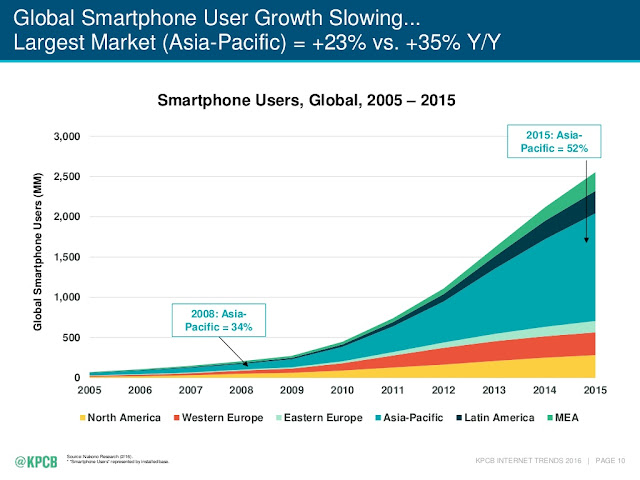 "global smartphone user growth: Asia vs rest of the world"