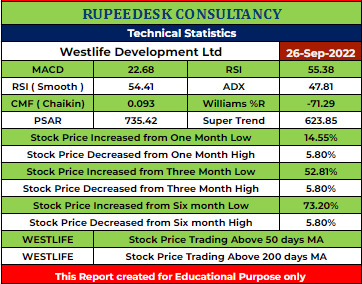 WESTLIFE Stock Analysis - Rupeedesk Reports