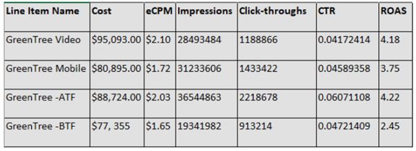 A campaign had a ROAS goal of $3.50 or higher, and a CPM goal of less than $1.75. Using the following report, select the statement that is true.