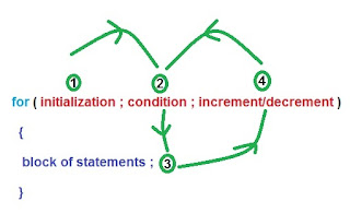 looping statement for loop