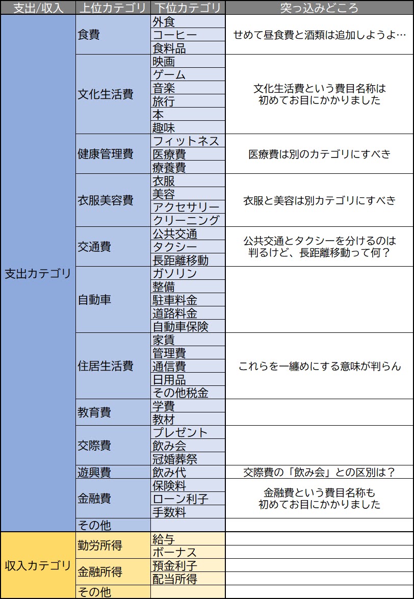 Clev家計簿のカテゴリ構成