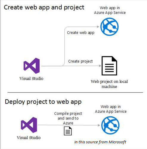 ASP.NET Web Application To Deploy Microsoft Azure Service, Using Microsoft Visual Studio