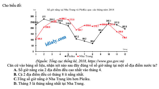 câu hỏi trắc nghiệm dạng biểu đồ, bảng số liệu