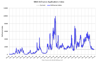 Mortgage Refinance Index