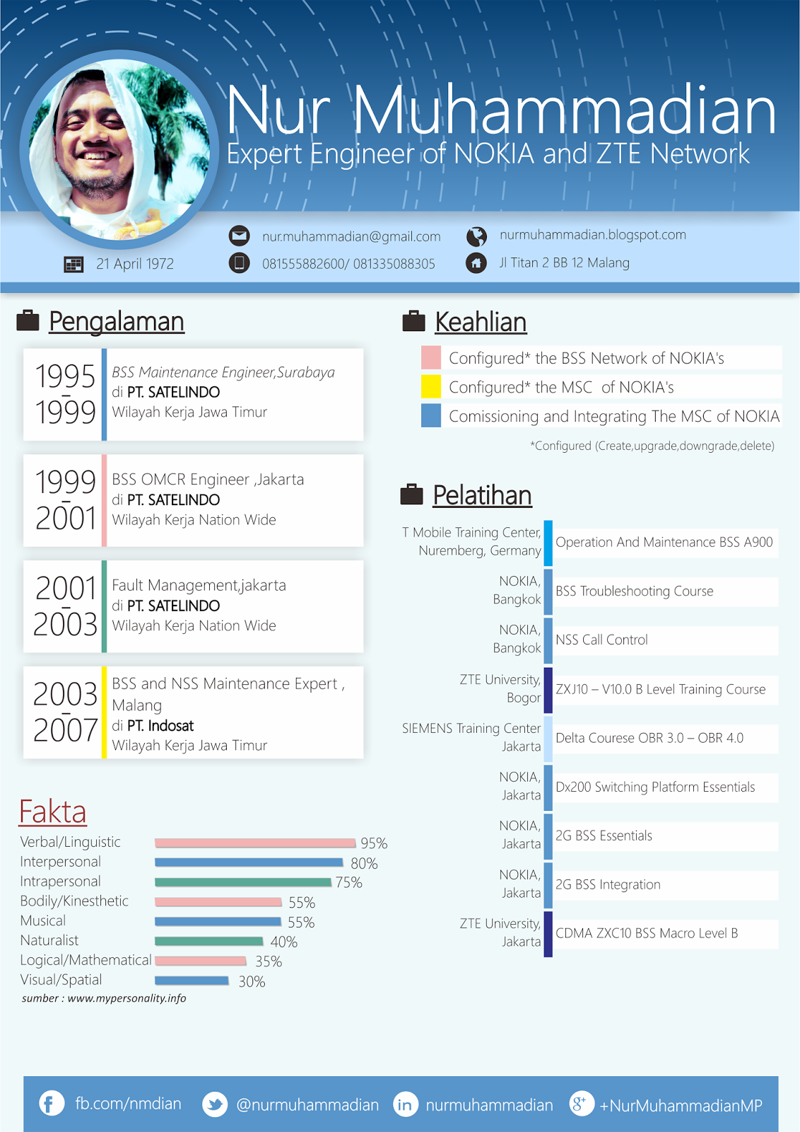 17 Contoh Cv – Daftar Riwayat Hidup Lamaran Kerja Kreatif