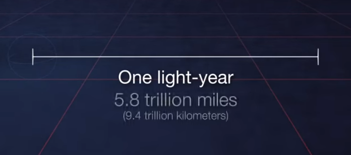 How many years is a light-year? For most space objects, we use light-years to describe their distance. A light-year is the distance light travels in one Earth year. One light-year is about 6 trillion miles (9 trillion km). That is a 6 with 12 zeros behind it!