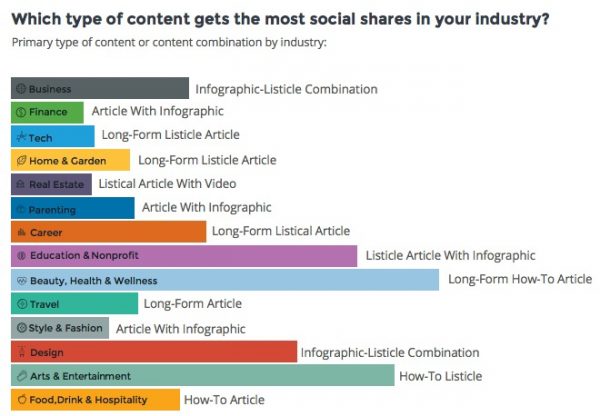 The types of content that gets the highest interaction rate