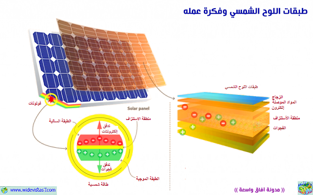 طبقات اللوح الشمسي وفكرة عمله