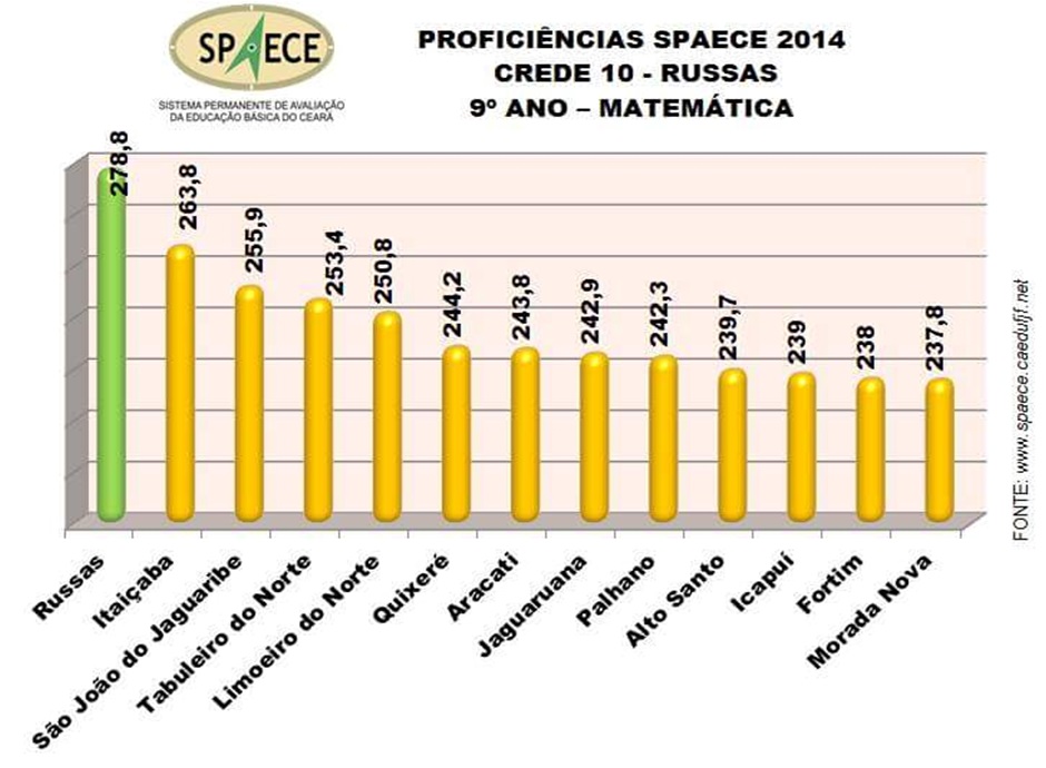 2º lugar em Matemática no SPAECE 2014 entre 13 municípios que compõem a CREDE 10