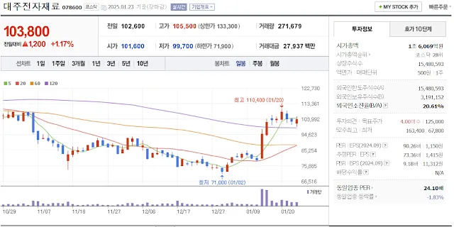 김문수 관련주 대장주 대주전자재료 일봉 차트