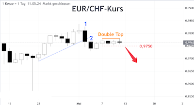 Breakout Pullback Short Setup eingezeichnet auf EUR/CHF Candlestick