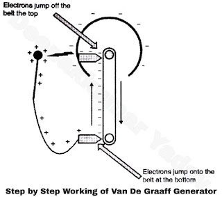 Step by Step Working of Van De Graff Generator