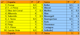 Resultados de la vuelta del Match de ajedrez España-Suiza disputado en Barcelona