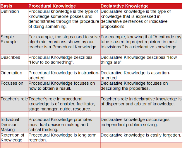 Difference Between Procedural Knowledge and Declarative Knowledge