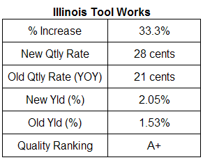 Illinois Tool Works Dividend Table. August 2007