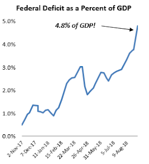 month spending spree inwards August has ballooned the Federal defiicit to  Deficit balloons to $980 bln. Where are all the MMT gods cheering this??