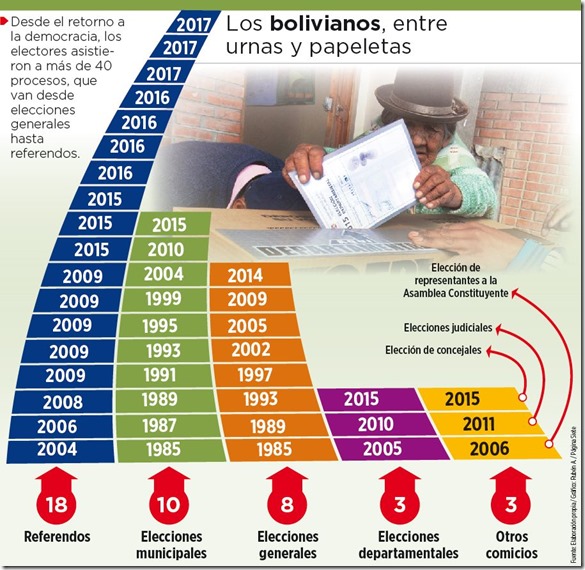 Elecciones en Bolivia