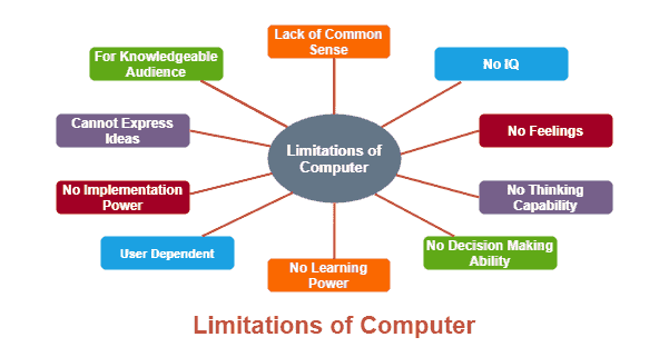 Limitations of Computer