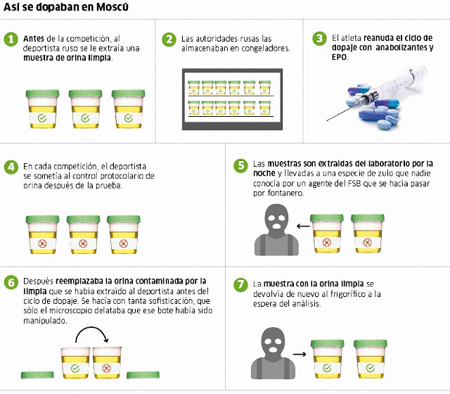 Como funcionava o esquema russo de acobertamento do doping, segundo a imprensa espanhola.