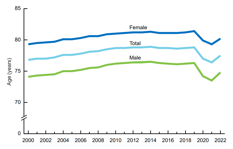 CDC. Provisional Life Expectancy Estimates for 2022. Figure 1. Life expectancy at birth, by sex: United States, 2000-2022