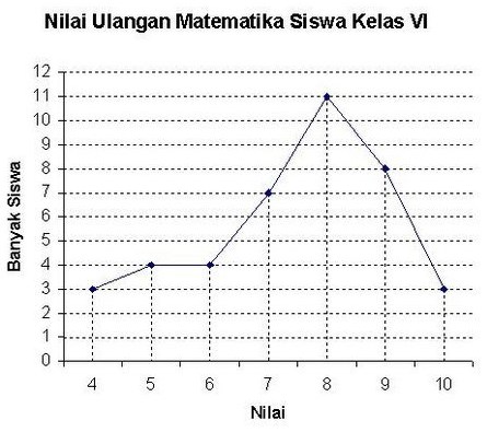 Penyajian Data Menggunakan Diagram  Garis  Kumpulan Rumus 