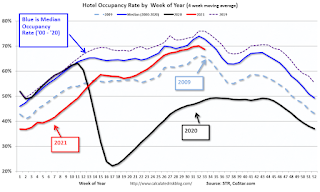 Hotel Occupancy Rate