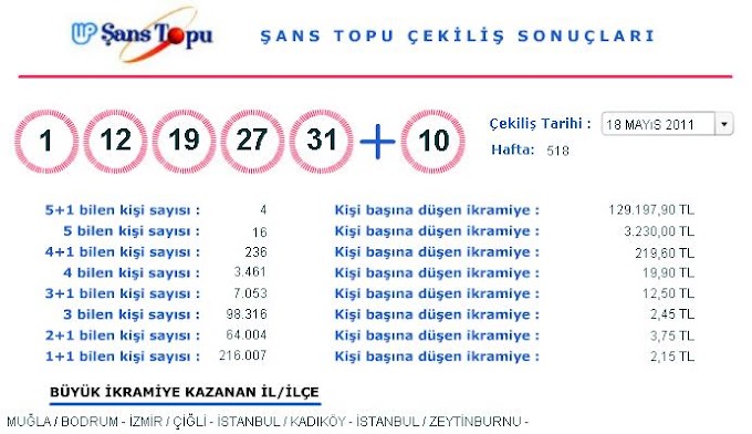 18 Mayıs 2011 Şans Topu Çekilişi Sonuçları (18.05.2011)