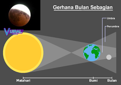 Gambar Proses Terjadinya Gerhana Bulan Sebagian