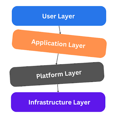 Layers In Cloud Computing architecture in hindi