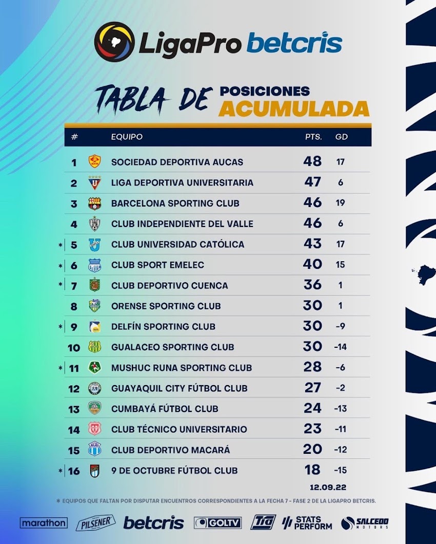 Tabla Acumulada de LigaPro - Serie A