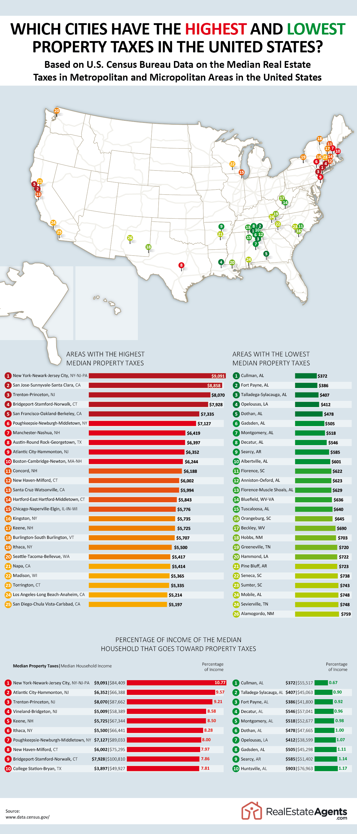 Where Can You Find the Highest and Lowest Property Tax Rates in American Cities?