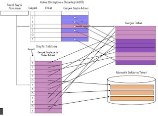 Adres Dönüştürme Önbelleği (ADÖ) sayfa tablosunda gerçek adreslere eşlenen kayıtları tutan bir önbellek işlevi görür.