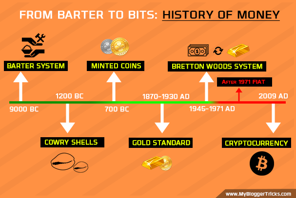 From Barter To Bits – History Of Money infographics