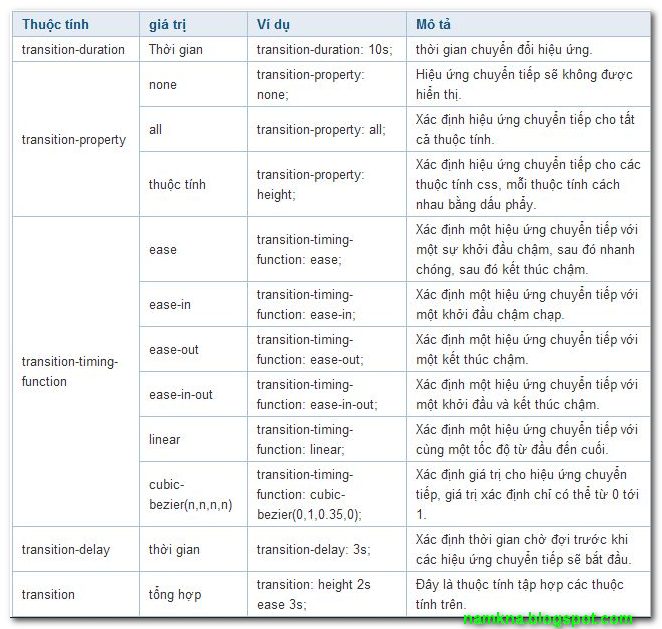 Thuộc tính Transition trong CSS3