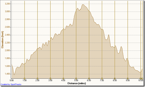 Mind over matter 15k elevation profile