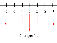 Bilangan Bulat dan Sifat Operasi Perhitungan Bilangan Bulat